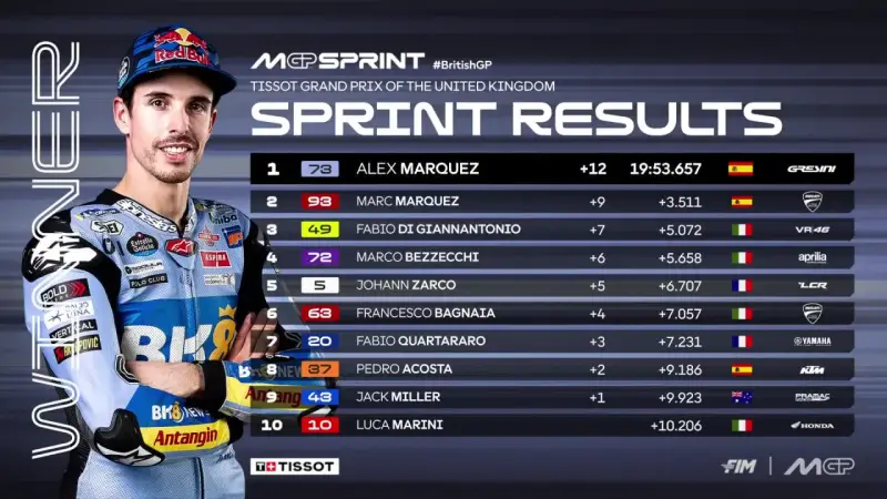 Resultados del Sprint de MotoGP en Silverstone. Alex Márquez lidera, seguido por Marc Márquez. Los f1 silverstone horarios se reflejan en esta tabla de resultados.